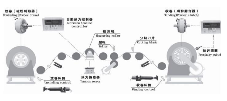 磁粉張力控制系統(tǒng)