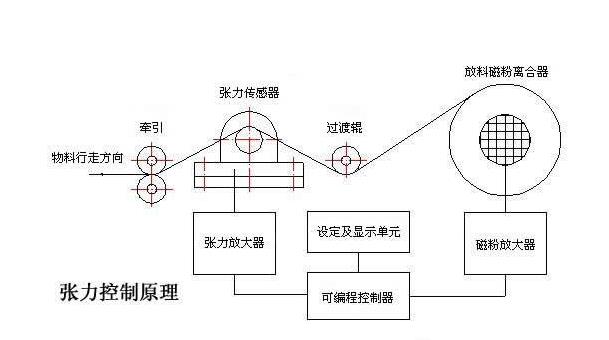 張力控制器系統(tǒng)原理圖