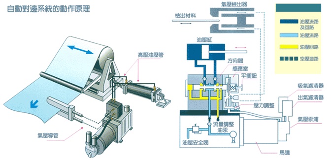 金牌對邊機(jī),金牌氣油壓式對邊機(jī)原理